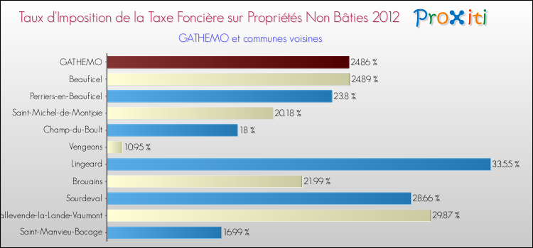 Taux d'imposition de la taxe foncière sur les immeubles et terrains non batis 2012 pour GATHEMO et les communes proches Comparaison des taux d'imposition de la taxe foncière sur les immeubles et terrains non batis 2012 pour GATHEMO et les communes voisines