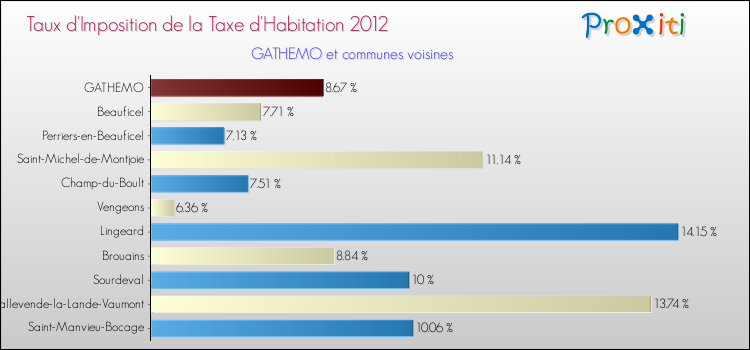 Taux d'imposition de la taxe d'habitation 2012 pour GATHEMO et les communes proches Comparaison des taux d'imposition de la taxe d'habitation 2012 pour GATHEMO et les communes voisines