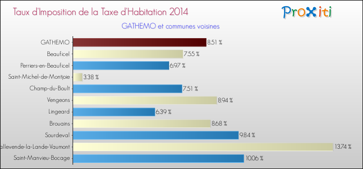 Taux d'imposition de la taxe d'habitation 2014 pour GATHEMO et les communes proches Comparaison des taux d'imposition de la taxe d'habitation 2014 pour GATHEMO et les communes voisines