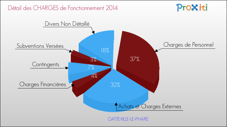 Décomposition des Charges de Fonctionnement 2014 de la commune de GATTEVILLE-LE-PHARE Charges de Fonctionnement 2014 pour la commune de GATTEVILLE-LE-PHARE