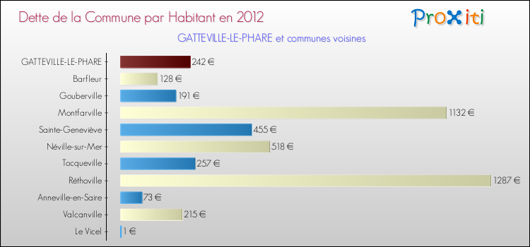 Dette par habitant de la commune en 2012 pour GATTEVILLE-LE-PHARE et les communes proches Comparaison de la dette par habitant de la commune en 2012 pour GATTEVILLE-LE-PHARE et les communes voisines