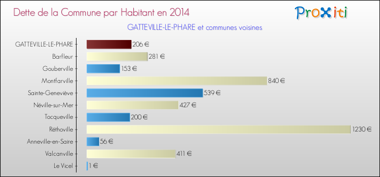 Dette par habitant de la commune en 2014 pour GATTEVILLE-LE-PHARE et les communes proches Comparaison de la dette par habitant de la commune en 2014 pour GATTEVILLE-LE-PHARE et les communes voisines