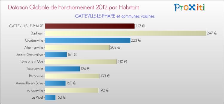 Montant des dotations globales de fonctionnement DGF par Habitant pour GATTEVILLE-LE-PHARE et les communes proches Comparaison des des dotations globales de fonctionnement DGF par habitant pour GATTEVILLE-LE-PHARE et les communes voisines