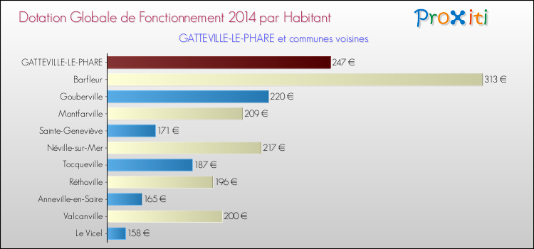 Montant des dotations globales de fonctionnement DGF par Habitant pour GATTEVILLE-LE-PHARE et les communes proches en 2014. Comparaison des des dotations globales de fonctionnement DGF par habitant pour GATTEVILLE-LE-PHARE et les communes voisines en 2014.