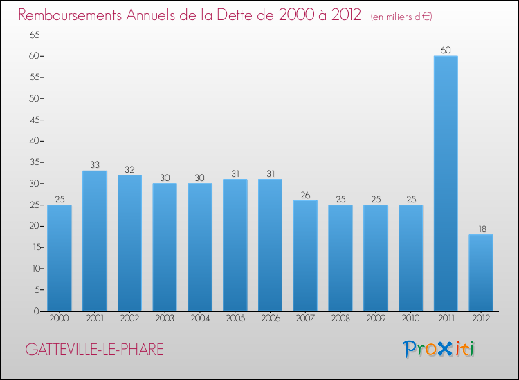 Evolution de l'annuité de la dette pour la commune de GATTEVILLE-LE-PHARE de 2000 à 2012 Annuités de la dette pour GATTEVILLE-LE-PHARE de 2000 à 2012