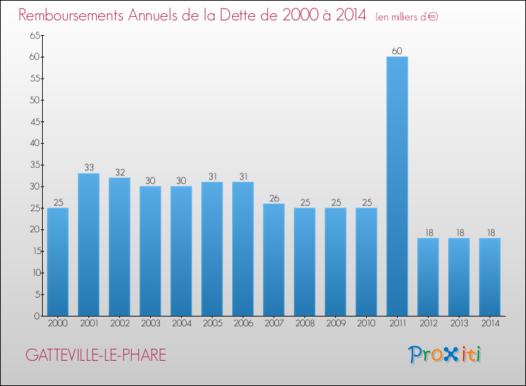 Evolution de l'annuité de la dette pour la commune de GATTEVILLE-LE-PHARE de 2000 à 2014 Annuités de la dette pour GATTEVILLE-LE-PHARE de 2000 à 2014