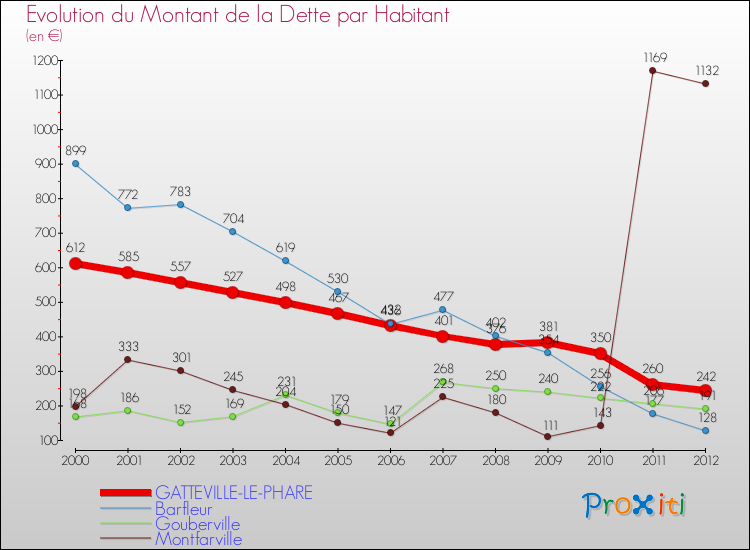 Evolution de la dette par habitant pour la commune de GATTEVILLE-LE-PHARE et les communes proches de 2000 à 2012 Comparaison de la dette par habitant pour GATTEVILLE-LE-PHARE et les communes voisines de 2000 à 2012