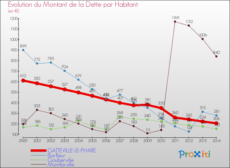 Evolution de la dette par habitant pour la commune de GATTEVILLE-LE-PHARE et les communes proches de 2000 à 2014 Comparaison de la dette par habitant pour GATTEVILLE-LE-PHARE et les communes voisines de 2000 à 2014