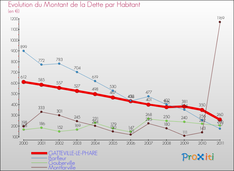 Evolution de la dette par habitant pour la commune de GATTEVILLE-LE-PHARE et les communes proches Comparaison de la dette par habitant pour GATTEVILLE-LE-PHARE et les communes voisines