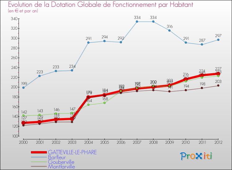 Evolution et montant de la dotation globale de fonctionnement par Habitant pour GATTEVILLE-LE-PHARE et les communes proches Comparaison des dotations globales de fonctionnement par habitant pour GATTEVILLE-LE-PHARE et les communes voisines