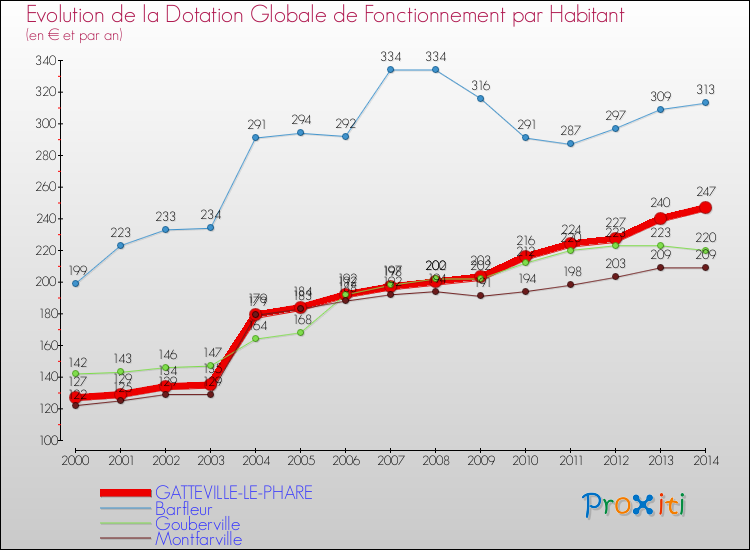 Evolution et montant de la dotation globale de fonctionnement par Habitant pour GATTEVILLE-LE-PHARE et les communes proches de 2000 à 2014. Comparaison des dotations globales de fonctionnement par habitant pour GATTEVILLE-LE-PHARE et les communes voisines de 2000 à 2014.