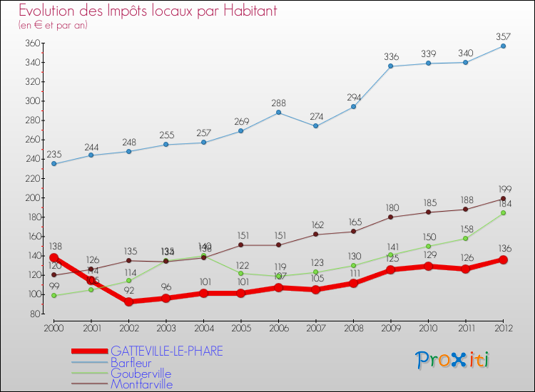 Evolution et montant des impôts locaux par Habitant pour GATTEVILLE-LE-PHARE et les communes proches Comparaison des impôts locaux par habitant pour GATTEVILLE-LE-PHARE et les communes voisines