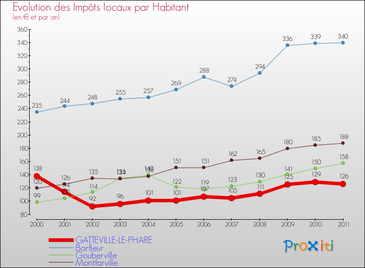 Evolution et montant des impôts locaux par Habitant pour GATTEVILLE-LE-PHARE et les communes proches Comparaison des impôts locaux par habitant pour GATTEVILLE-LE-PHARE et les communes voisines