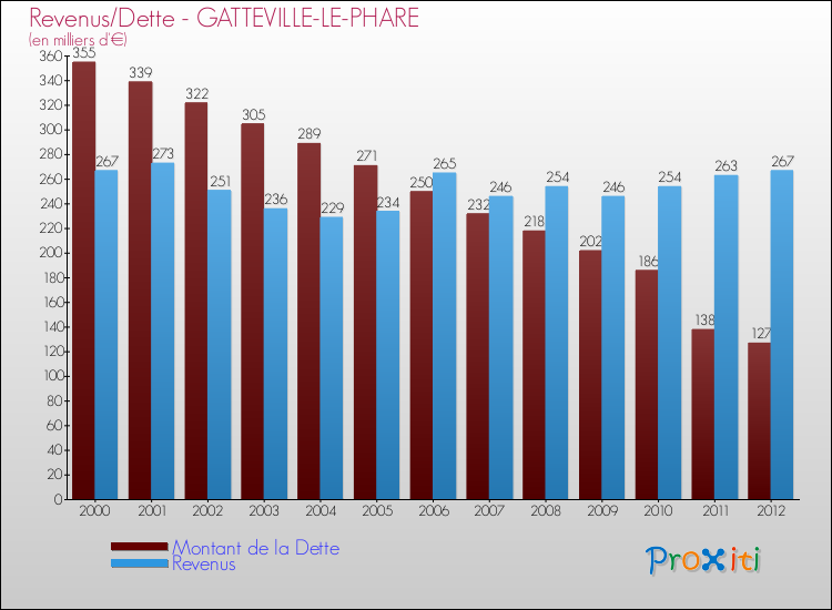 Evolution comparée de la dette et des revenus pour la commune de GATTEVILLE-LE-PHARE de 2000 à 2012 Comparaison de la dette et des revenus pour GATTEVILLE-LE-PHARE de 2000 à 2012