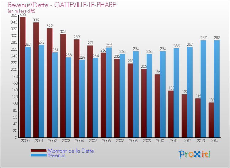 Evolution comparée de la dette et des revenus pour la commune de GATTEVILLE-LE-PHARE de 2000 à 2014 Comparaison de la dette et des revenus pour GATTEVILLE-LE-PHARE de 2000 à 2014