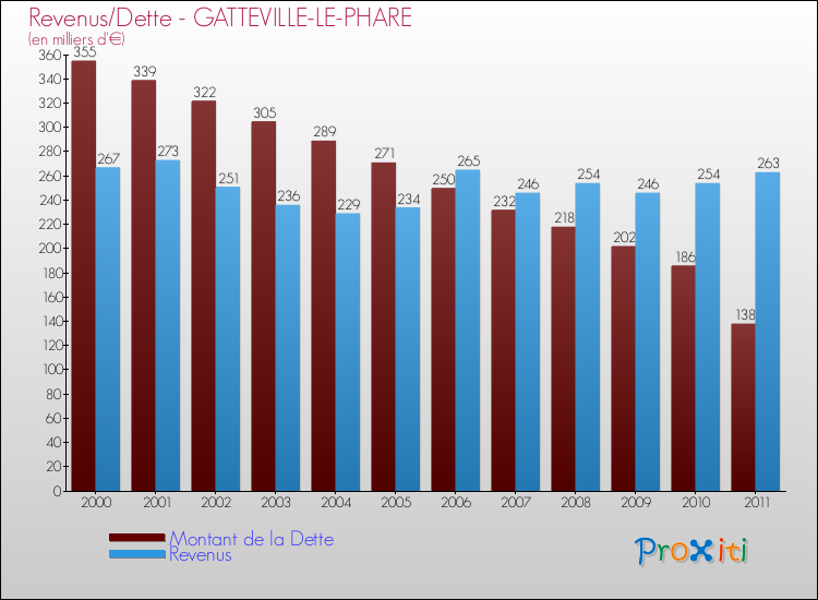 Evolution comparée de la dette et des revenus pour la commune de GATTEVILLE-LE-PHARE de 2000 à 2011 Comparaison de la dette et des revenus pour GATTEVILLE-LE-PHARE de 2000 à 2011