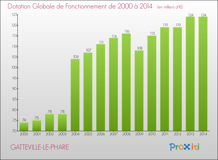 Evolution du montant de la Dotation Globale de Fonctionnement pour la commune de GATTEVILLE-LE-PHARE de 2000 à 2014 Evolution du montant de la Dotation Globale de Fonctionnement pour GATTEVILLE-LE-PHARE de 2000 à 2014