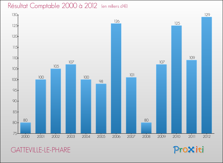 Evolution du résultat comptable pour la commune de GATTEVILLE-LE-PHARE de 2000 à 2012 Evolution du résultat comptable pour GATTEVILLE-LE-PHARE de 2000 à 2012