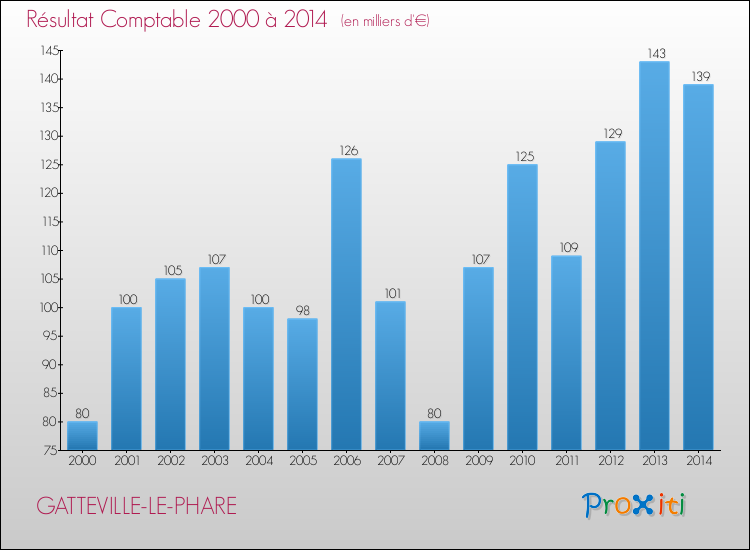 Evolution du résultat comptable pour la commune de GATTEVILLE-LE-PHARE de 2000 à 2014 Evolution du résultat comptable pour GATTEVILLE-LE-PHARE de 2000 à 2014