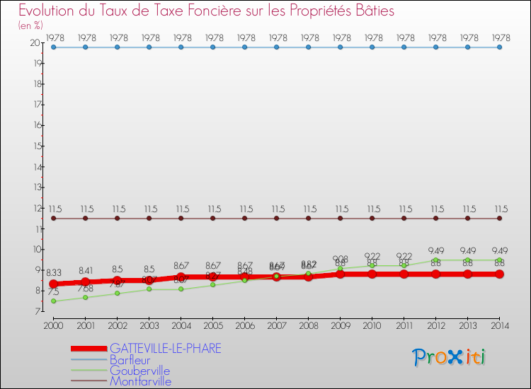Evolution du taux de la taxe foncière sur le bati pour GATTEVILLE-LE-PHARE et les communes proches de 2000 à 2014 Comparaison des taux de taxe foncière sur le bati pour GATTEVILLE-LE-PHARE et les communes voisines de 2000 à 2014