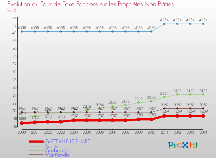 Evolution du taux de la taxe foncière sur les immeubles et terrains non batis pour GATTEVILLE-LE-PHARE et les communes proches de 2000 à 2014 Comparaison des taux de la taxe foncière sur les immeubles et terrains non batis pour GATTEVILLE-LE-PHARE et les communes voisines de 2000 à 2014