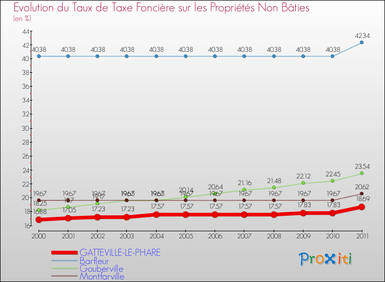 Evolution du taux de la taxe foncière sur les immeubles et terrains non batis pour GATTEVILLE-LE-PHARE et les communes proches Comparaison des taux de la taxe foncière sur les immeubles et terrains non batis pour GATTEVILLE-LE-PHARE et les communes voisines