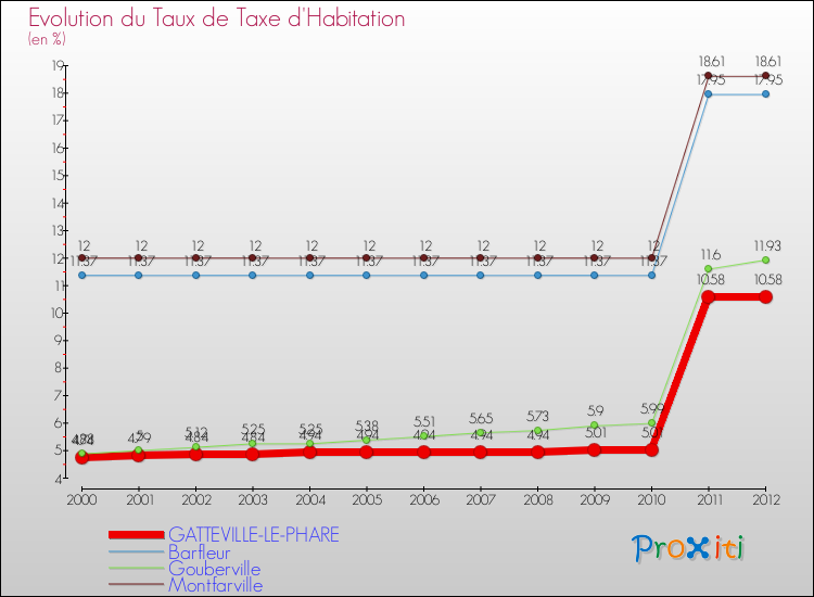 Evolution du taux de la taxe d'habitation pour GATTEVILLE-LE-PHARE et les communes proches Comparaison des taux de la taxe d'habitation pour GATTEVILLE-LE-PHARE et les communes voisines