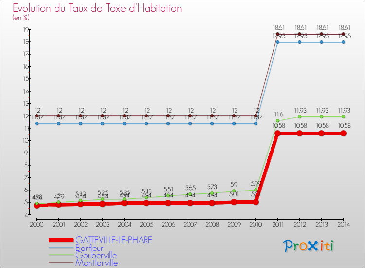Evolution du taux de la taxe d'habitation pour GATTEVILLE-LE-PHARE et les communes proches de 2000 à 2014 Comparaison des taux de la taxe d'habitation pour GATTEVILLE-LE-PHARE et les communes voisines de 2000 à 2014