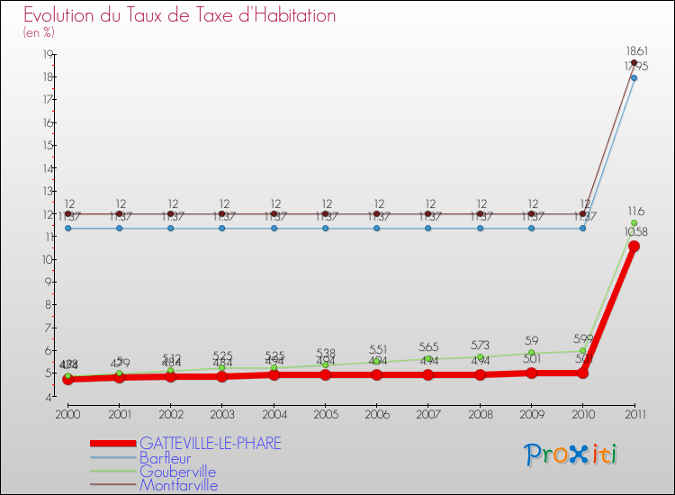 Evolution du taux de la taxe d'habitation pour GATTEVILLE-LE-PHARE et les communes proches Comparaison des taux de la taxe d'habitation pour GATTEVILLE-LE-PHARE et les communes voisines