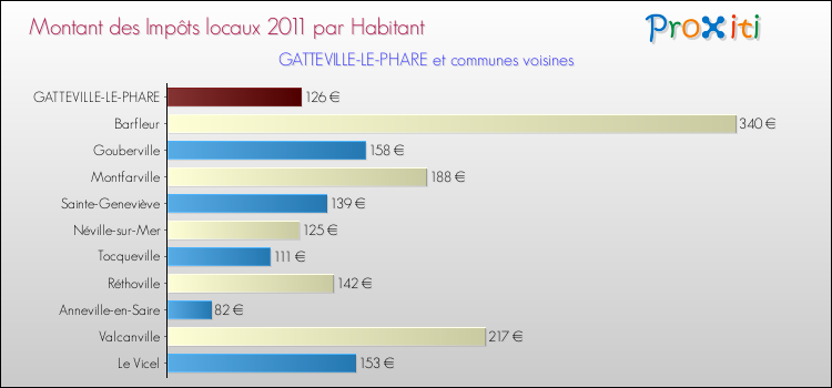 Montant des impôts locaux par Habitant pour GATTEVILLE-LE-PHARE et les communes proches Comparaison des impôts locaux par habitant pour GATTEVILLE-LE-PHARE et les communes voisines