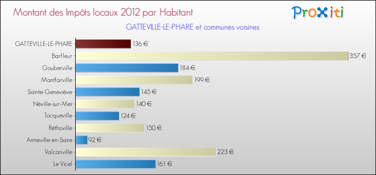 Montant des impôts locaux par Habitant pour GATTEVILLE-LE-PHARE et les communes proches Comparaison des impôts locaux par habitant pour GATTEVILLE-LE-PHARE et les communes voisines