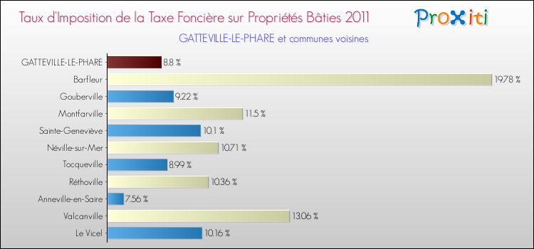 Taux d'imposition de la taxe foncière sur le bati 2011 pour GATTEVILLE-LE-PHARE et les communes proches Comparaison des taux d'imposition de la taxe foncière sur le bati 2011 pour GATTEVILLE-LE-PHARE et les communes voisines