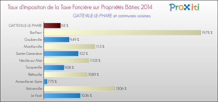 Taux d'imposition de la taxe foncière sur le bati 2014 pour GATTEVILLE-LE-PHARE et les communes proches Comparaison des taux d'imposition de la taxe foncière sur le bati 2014 pour GATTEVILLE-LE-PHARE et les communes voisines