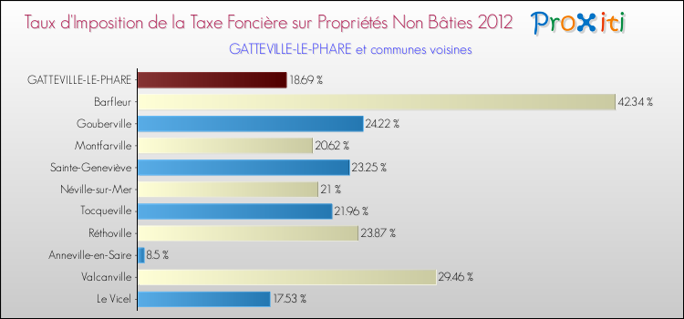 Taux d'imposition de la taxe foncière sur les immeubles et terrains non batis 2012 pour GATTEVILLE-LE-PHARE et les communes proches Comparaison des taux d'imposition de la taxe foncière sur les immeubles et terrains non batis 2012 pour GATTEVILLE-LE-PHARE et les communes voisines