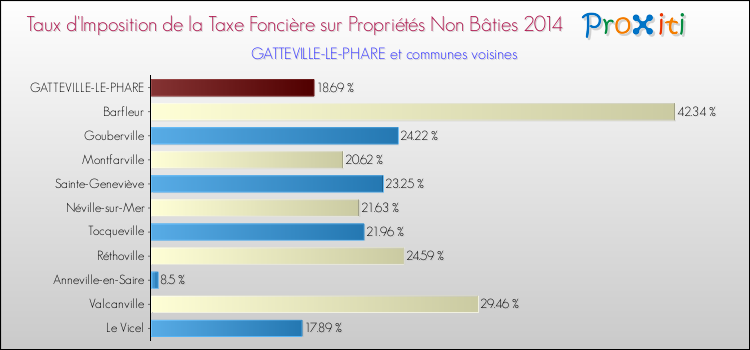 Taux d'imposition de la taxe foncière sur les immeubles et terrains non batis 2014 pour GATTEVILLE-LE-PHARE et les communes proches Comparaison des taux d'imposition de la taxe foncière sur les immeubles et terrains non batis 2014 pour GATTEVILLE-LE-PHARE et les communes voisines