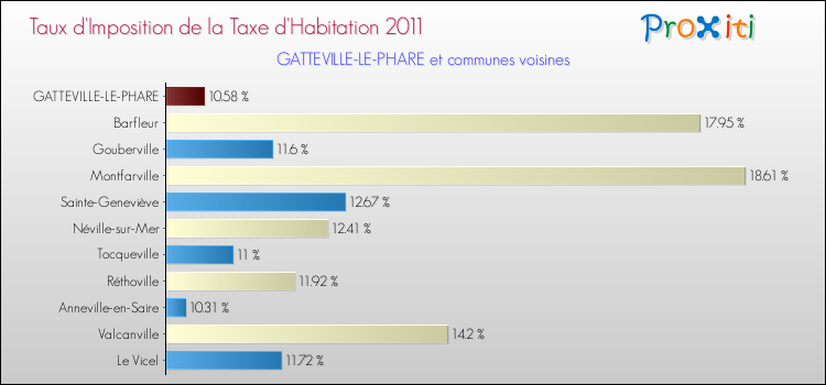 Taux d'imposition de la taxe d'habitation 2011 pour GATTEVILLE-LE-PHARE et les communes proches Comparaison des taux d'imposition de la taxe d'habitation 2011 pour GATTEVILLE-LE-PHARE et les communes voisines