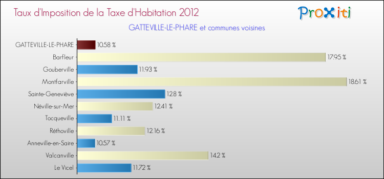 Taux d'imposition de la taxe d'habitation 2012 pour GATTEVILLE-LE-PHARE et les communes proches Comparaison des taux d'imposition de la taxe d'habitation 2012 pour GATTEVILLE-LE-PHARE et les communes voisines