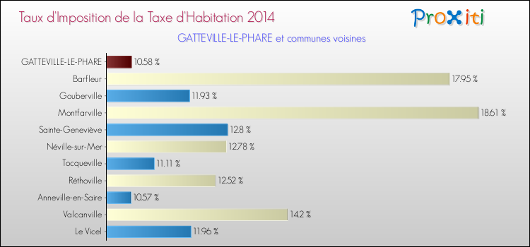 Taux d'imposition de la taxe d'habitation 2014 pour GATTEVILLE-LE-PHARE et les communes proches Comparaison des taux d'imposition de la taxe d'habitation 2014 pour GATTEVILLE-LE-PHARE et les communes voisines