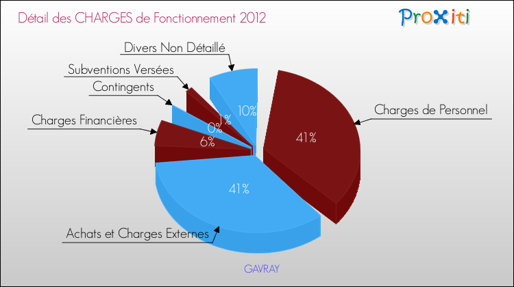 Décomposition des Charges de Fonctionnement 2012 de la commune de GAVRAY Charges de Fonctionnement 2012 pour la commune de GAVRAY