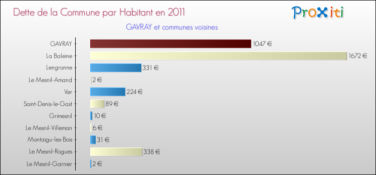 Dette par habitant de la commune en 2011 pour GAVRAY et les communes proches Comparaison de la dette par habitant de la commune en 2011 pour GAVRAY et les communes voisines