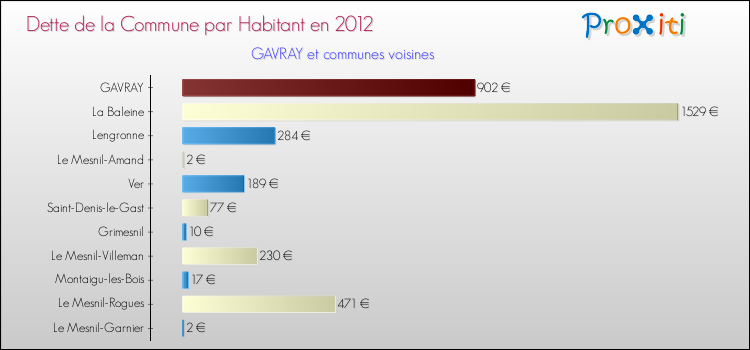 Dette par habitant de la commune en 2012 pour GAVRAY et les communes proches Comparaison de la dette par habitant de la commune en 2012 pour GAVRAY et les communes voisines