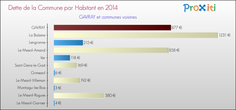 Dette par habitant de la commune en 2014 pour GAVRAY et les communes proches Comparaison de la dette par habitant de la commune en 2014 pour GAVRAY et les communes voisines