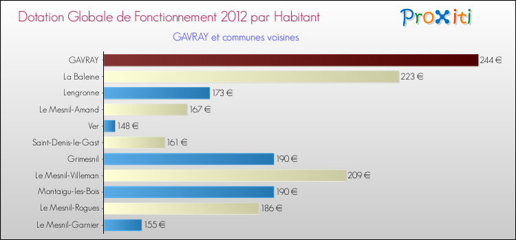 Montant des dotations globales de fonctionnement DGF par Habitant pour GAVRAY et les communes proches Comparaison des des dotations globales de fonctionnement DGF par habitant pour GAVRAY et les communes voisines