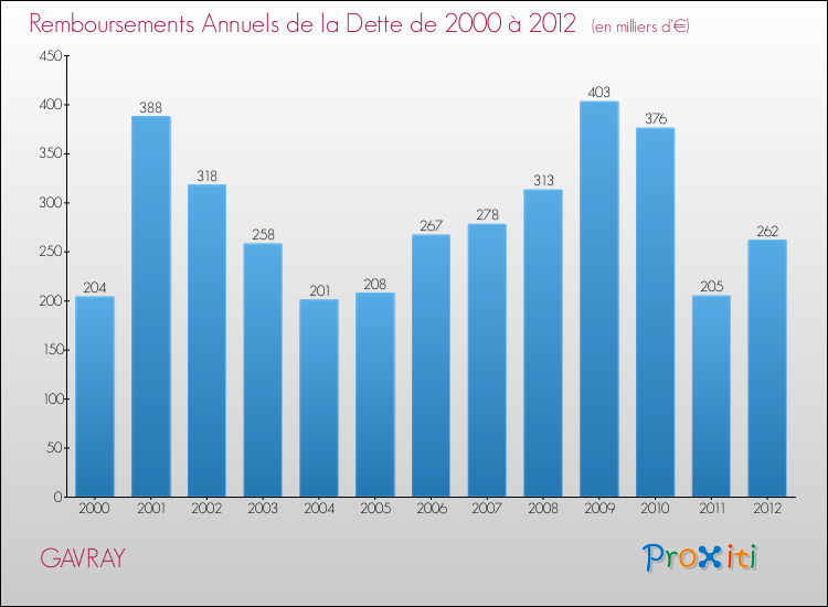 Evolution de l'annuité de la dette pour la commune de GAVRAY de 2000 à 2012 Annuités de la dette pour GAVRAY de 2000 à 2012