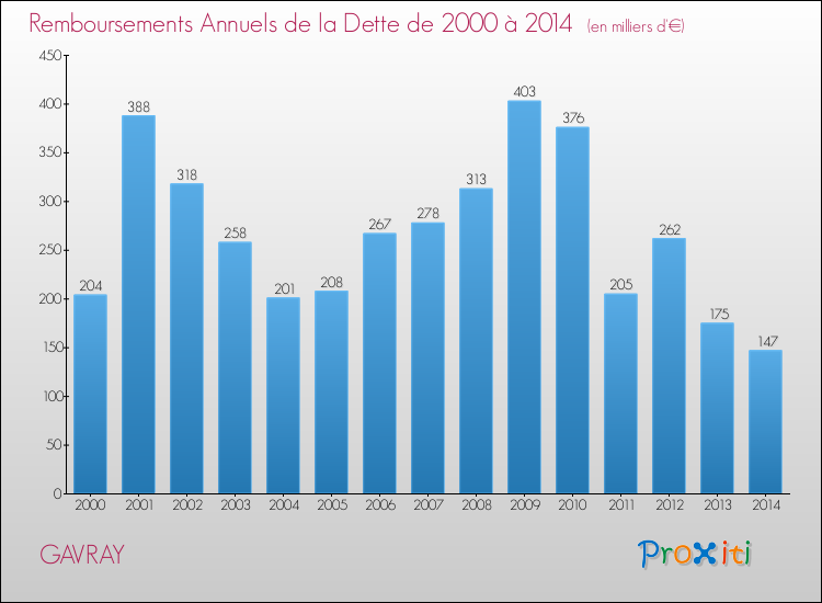 Evolution de l'annuité de la dette pour la commune de GAVRAY de 2000 à 2014 Annuités de la dette pour GAVRAY de 2000 à 2014