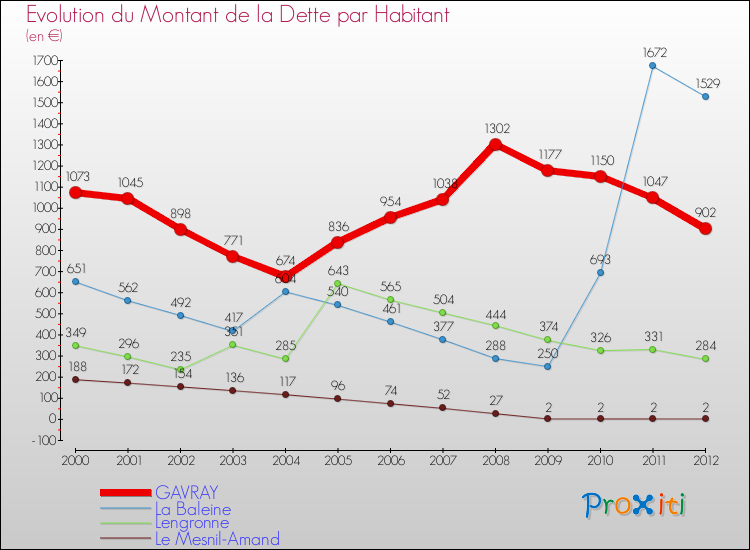 Evolution de la dette par habitant pour la commune de GAVRAY et les communes proches de 2000 à 2012 Comparaison de la dette par habitant pour GAVRAY et les communes voisines de 2000 à 2012