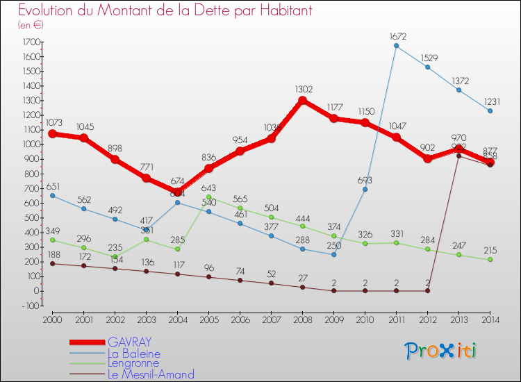Evolution de la dette par habitant pour la commune de GAVRAY et les communes proches de 2000 à 2014 Comparaison de la dette par habitant pour GAVRAY et les communes voisines de 2000 à 2014