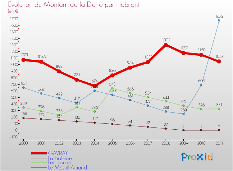 Evolution de la dette par habitant pour la commune de GAVRAY et les communes proches Comparaison de la dette par habitant pour GAVRAY et les communes voisines