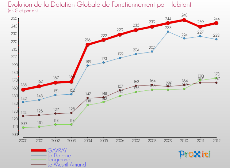 Evolution et montant de la dotation globale de fonctionnement par Habitant pour GAVRAY et les communes proches Comparaison des dotations globales de fonctionnement par habitant pour GAVRAY et les communes voisines
