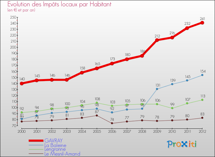 Evolution et montant des impôts locaux par Habitant pour GAVRAY et les communes proches Comparaison des impôts locaux par habitant pour GAVRAY et les communes voisines